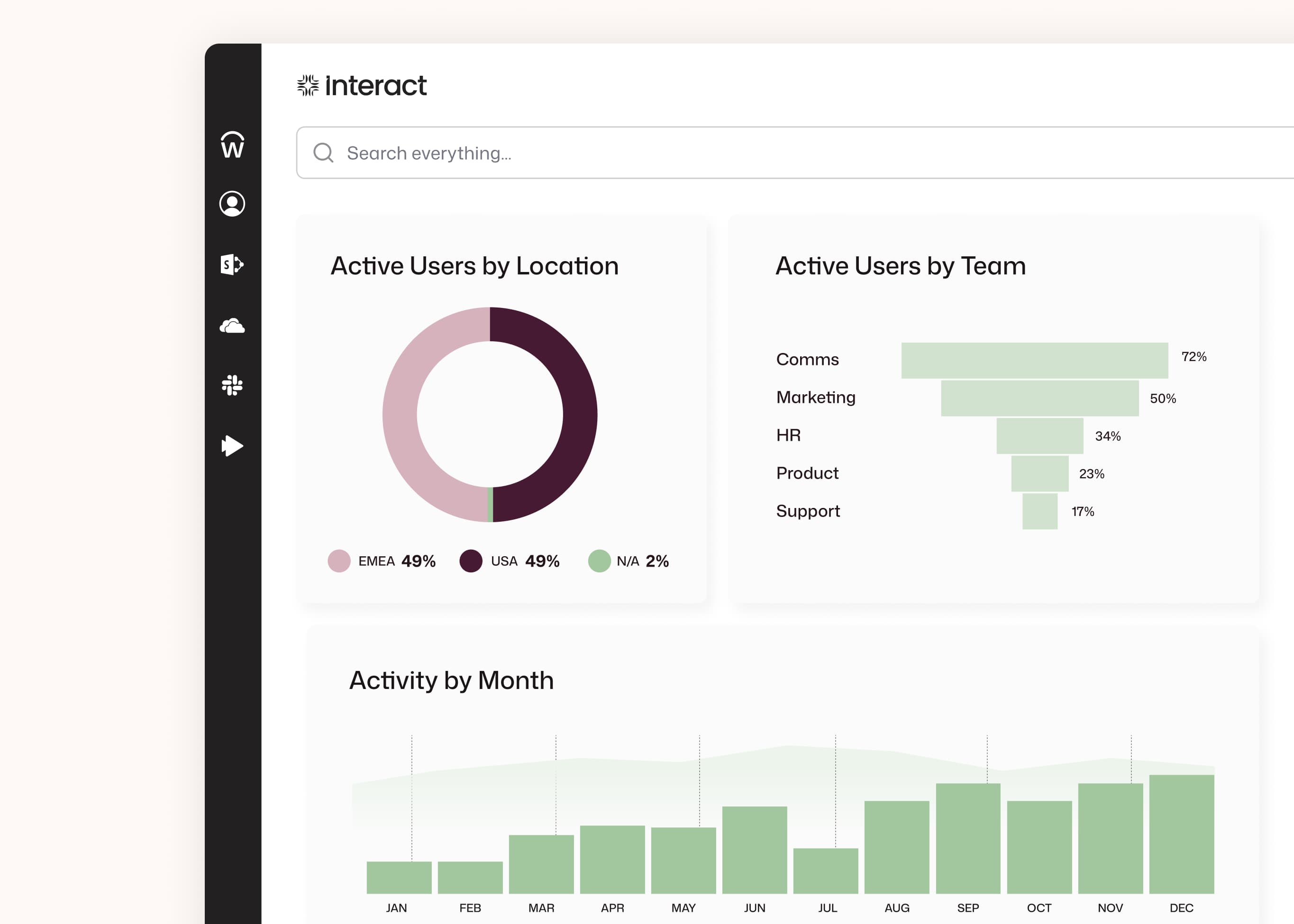 Interact analytics showing active users split 49% EMEA and 49% USA, Comms leading team engagement at 72%, and activity growing steadily through December.