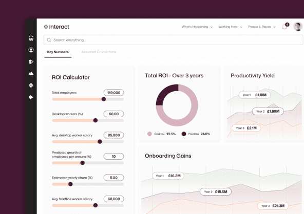 Interact intranet ROI Calculator dashboard showing adjustable inputs for 119,000 total employees, desktop worker percentage, average salaries, churn rate, and predicted growth, alongside a three-year total ROI donut chart split 72.5% Desktop and 24.8% Frontline, and an Onboarding Gains line chart projecting growth from £16.2M in Year 1 to £21.3M in Year 3.
