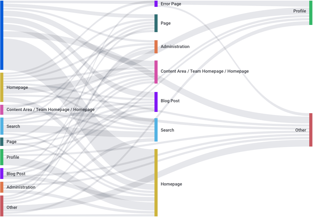 Data Flow screenshot.