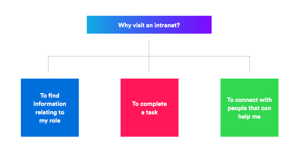 why visit an intranet reasons