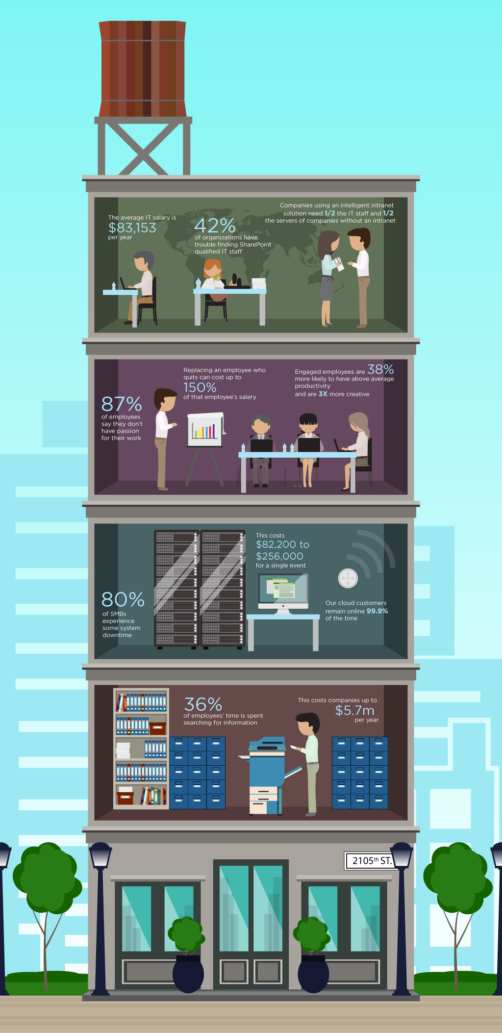 The 4 building blocks of intranet ROI [infographic]