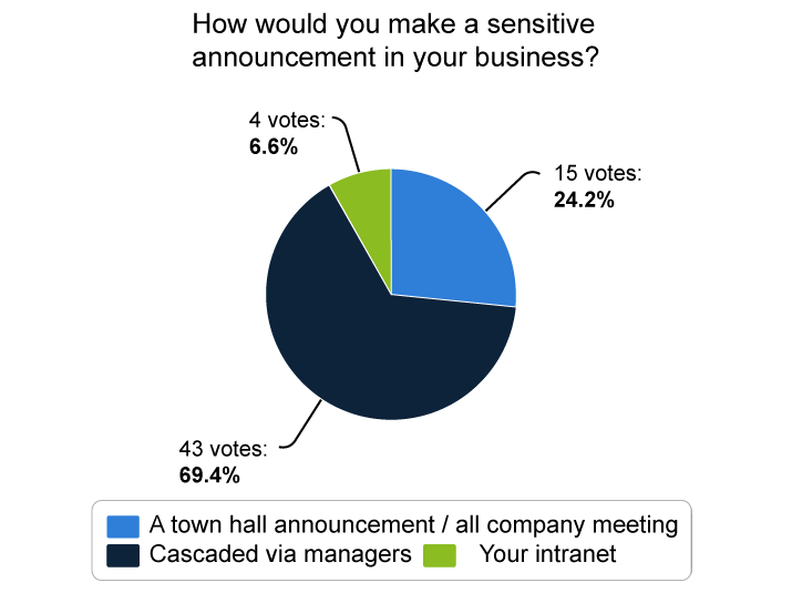 communication poll results