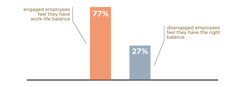 engaged employees bar chart