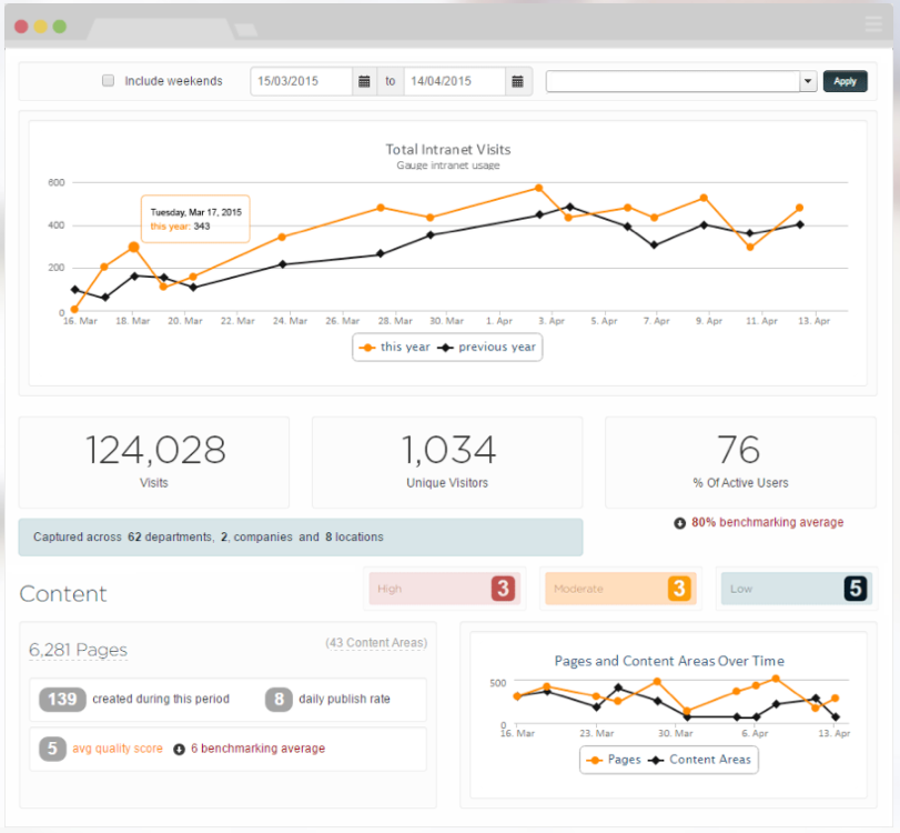 employee engagement nhs intranet analytics