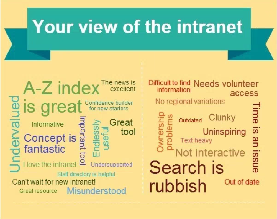 charity intranet views