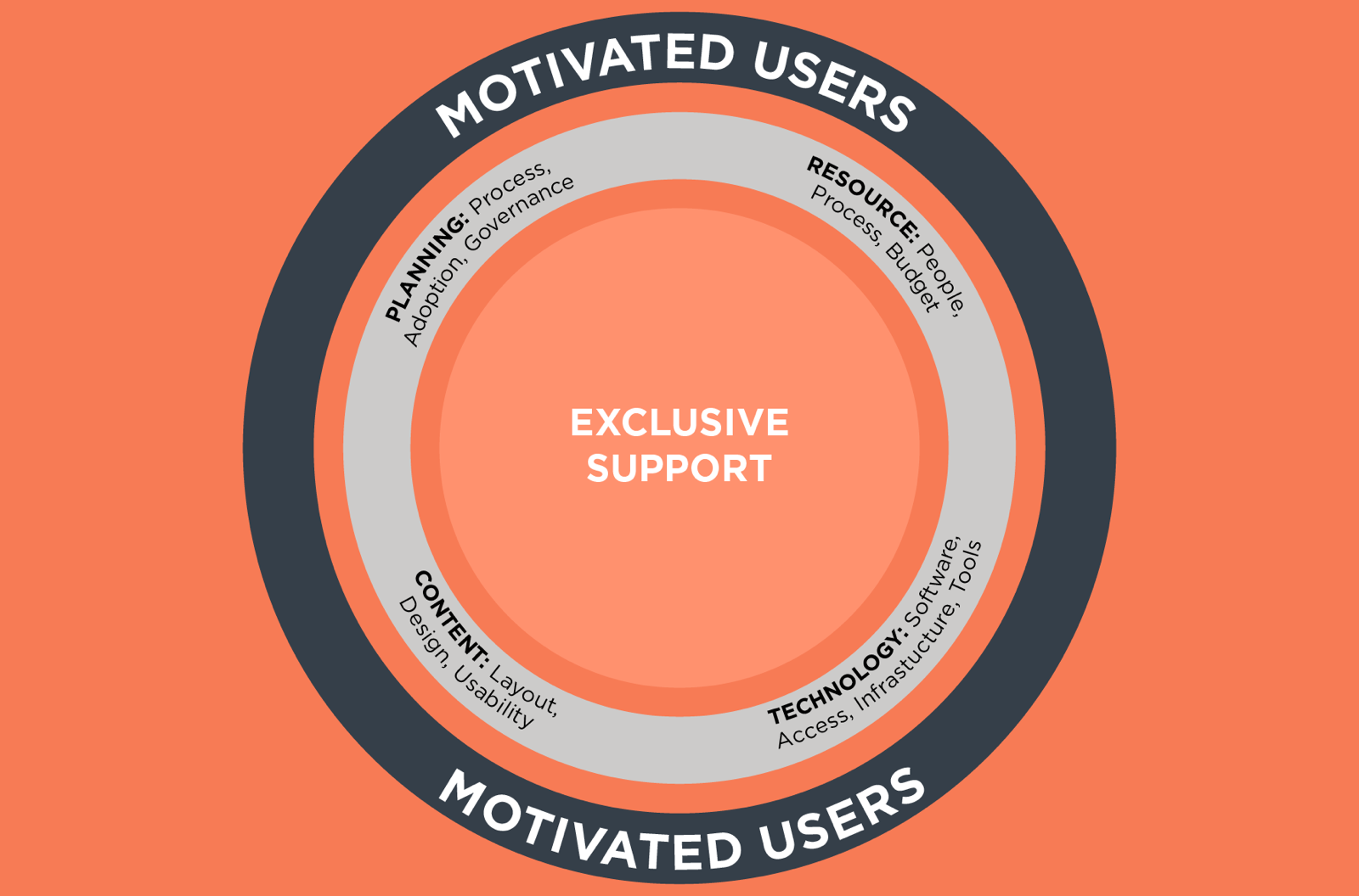 collaboration tools motivated users