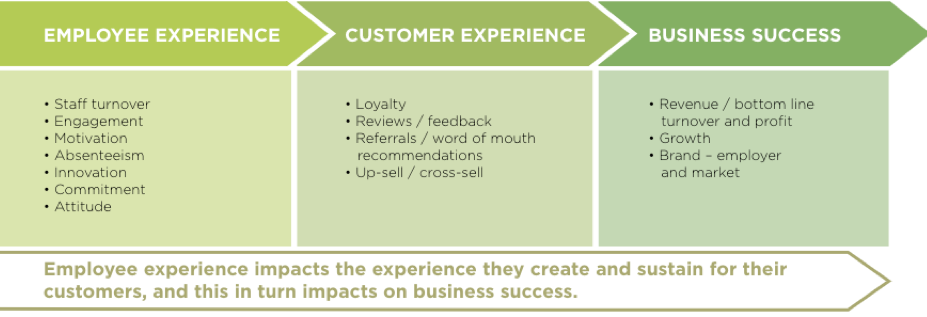 description of employee experience and its impact on customer experience