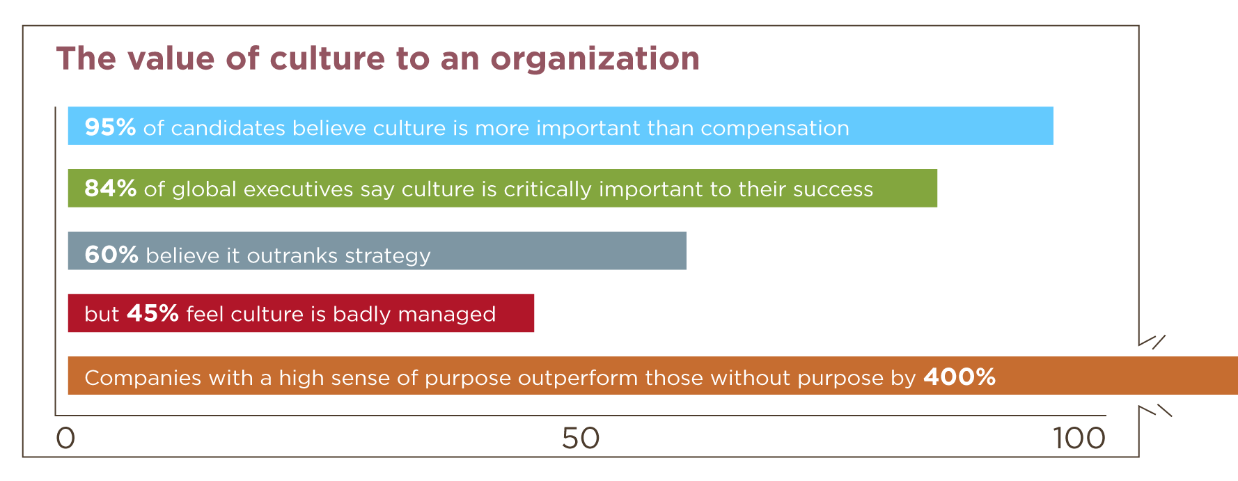 organizational design stats