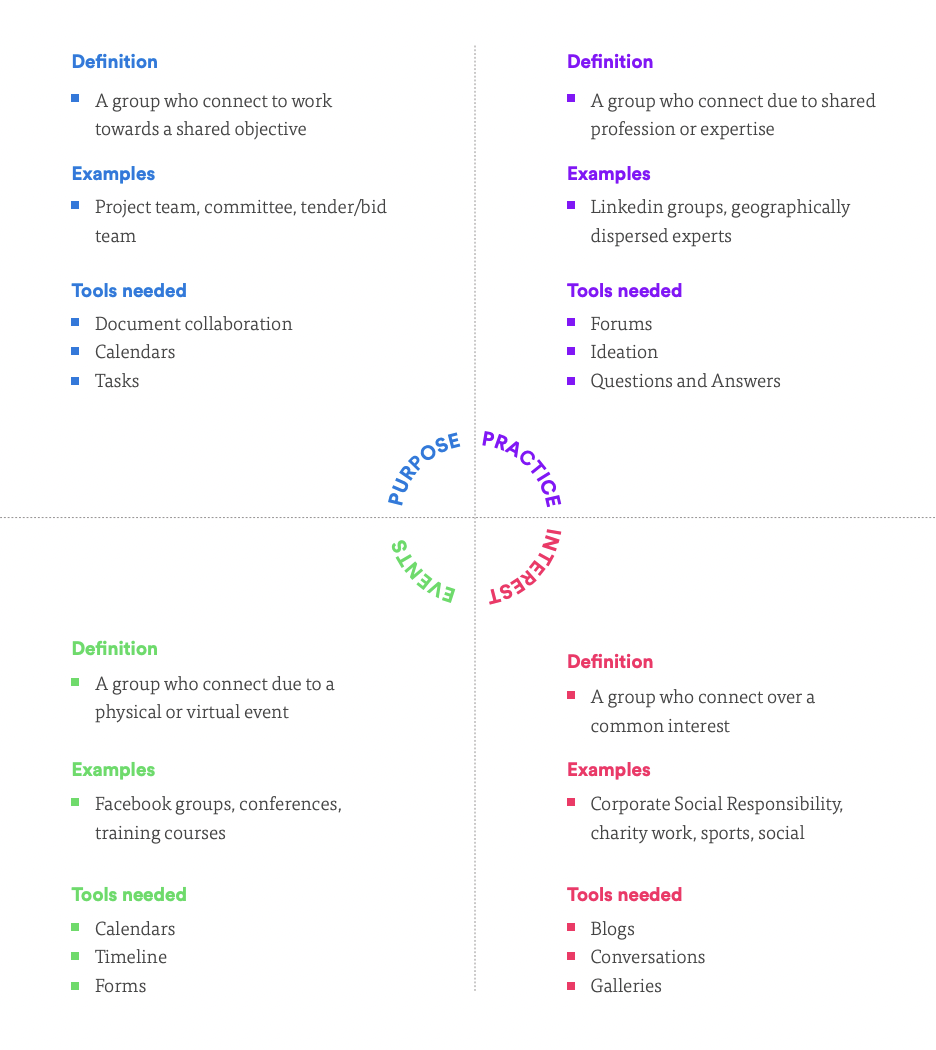 intranet content types