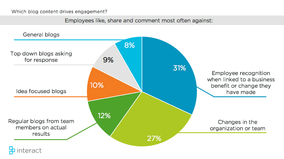 ic content drives engagement