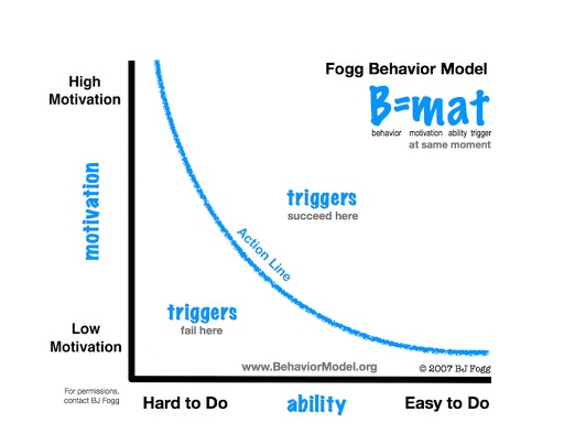 BJ fogg behaviour model