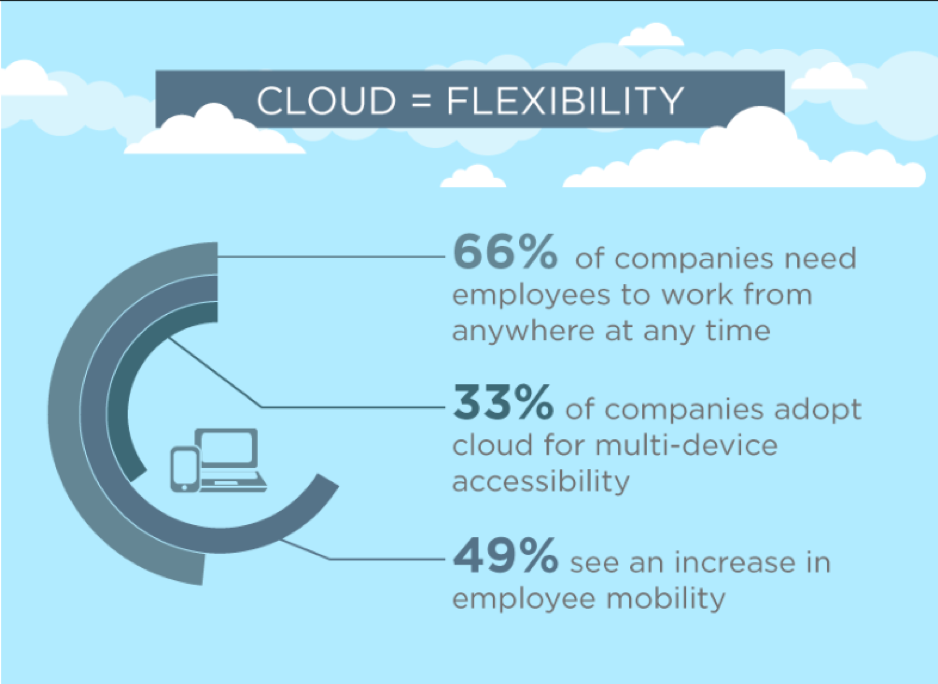 how long does it take to build an intranet cloud flexibility