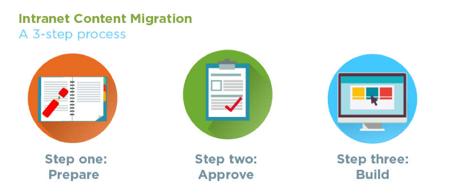 how long does it take to build an intranet content migration