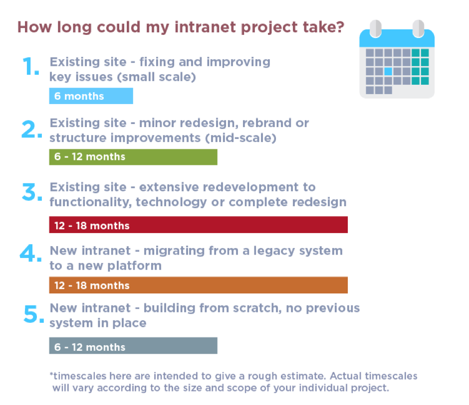 how long does it take to build an intranet