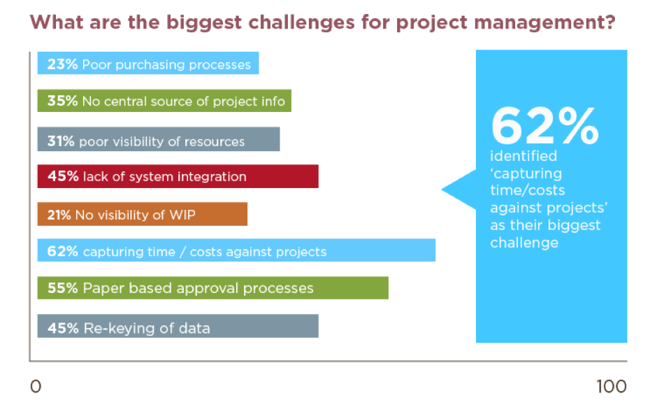 how long does it take to build an intranet project management