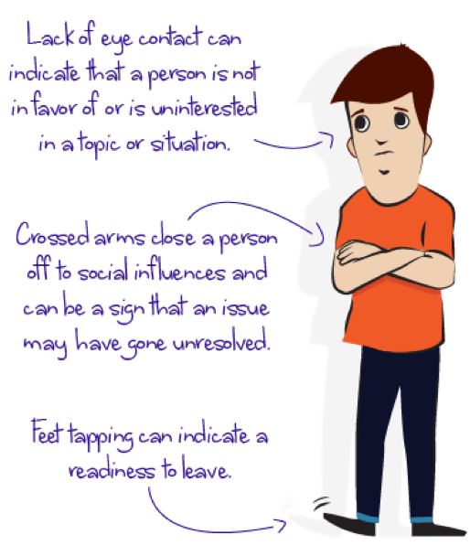Cues of non-verbal communication