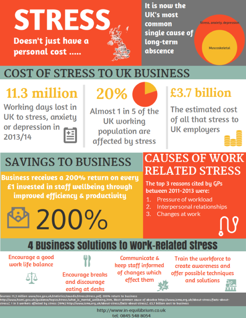 Combatting workplace stress to increase employee engagement