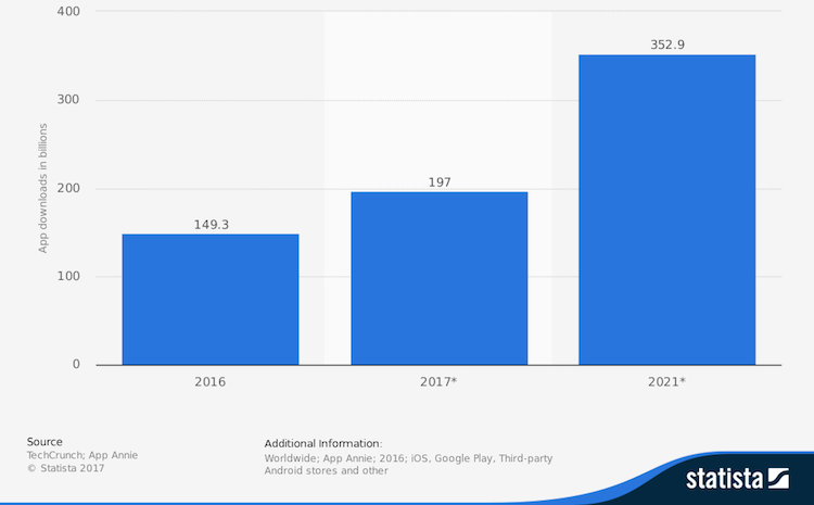 mobile app downloads