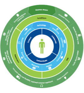 Deloitte image on the digital workplace benefits