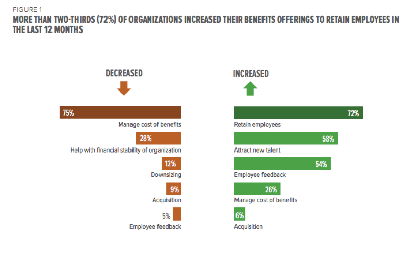 SHRM Benfits evolution in order to retain employees