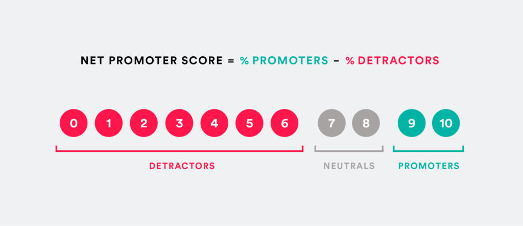 Employee net promoter score breakdown of Detractors, Promoters, Neutrals.
