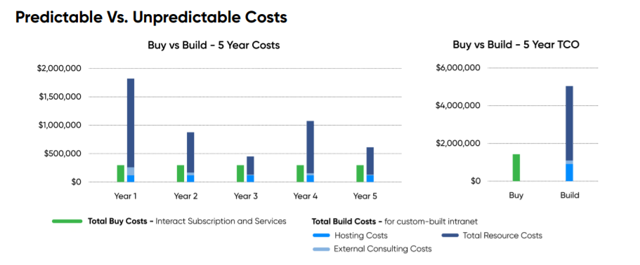 costs of an employee experience platform