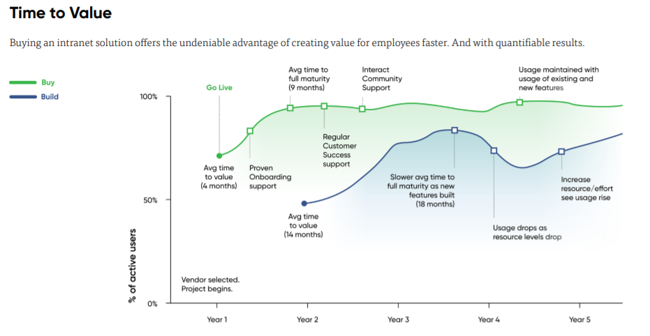 time to value of an employee experience platform