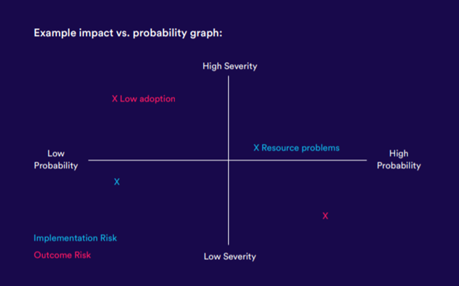 impact vs probability chart