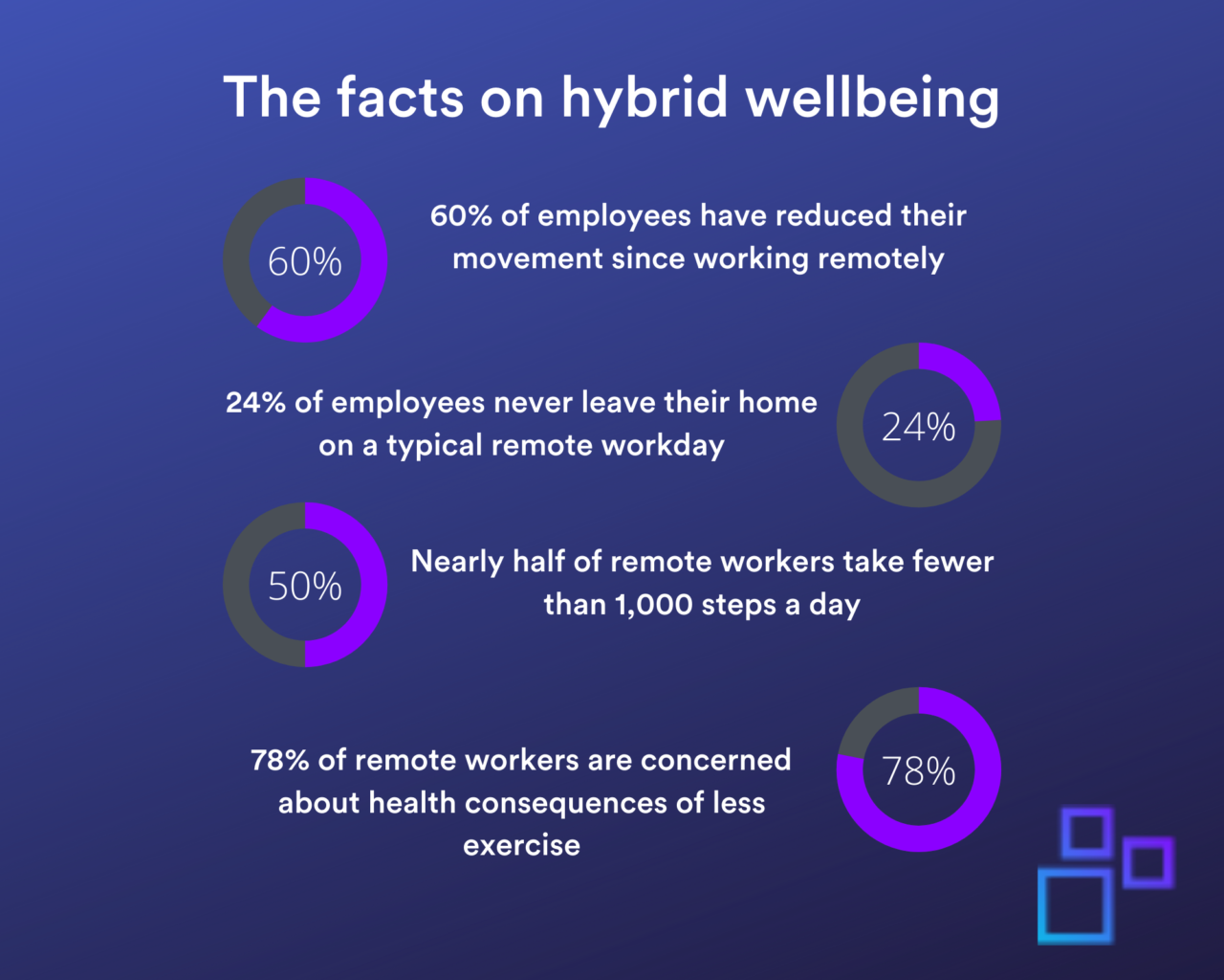 Chart containing facts about physical wellbeing for hybrid workers