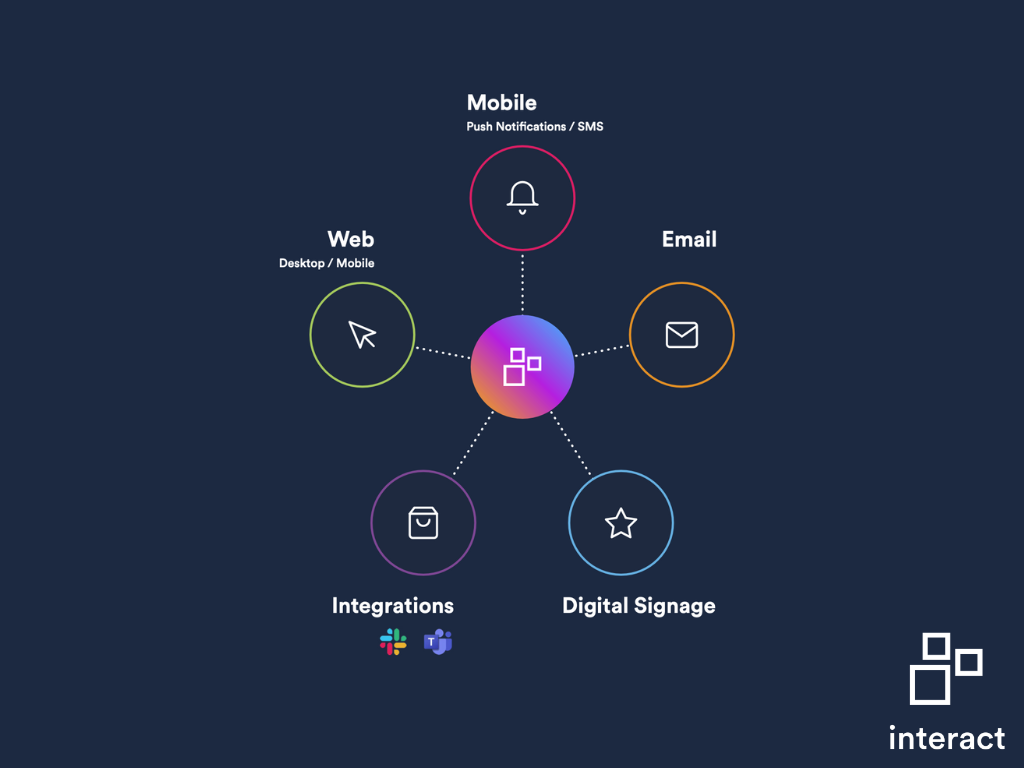 multichannel communication platforms