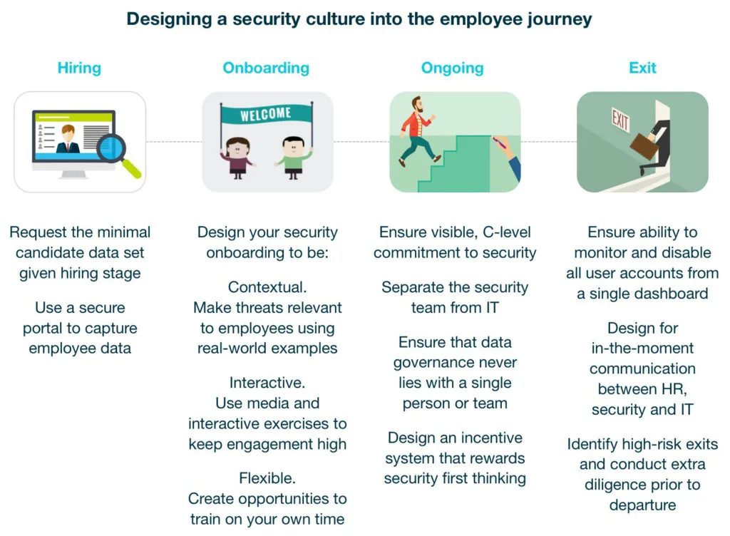 table of intranet security elements for employees
