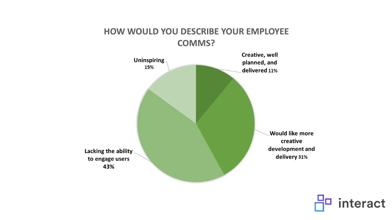 are my employee goods good survey results