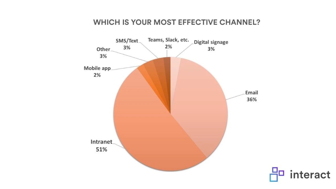 which is the most effective channel for internal communications survey results chart