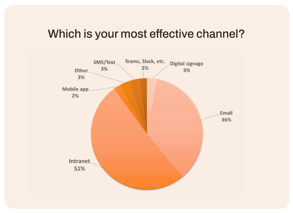 pie chart showing the most effective communication channels in 2023