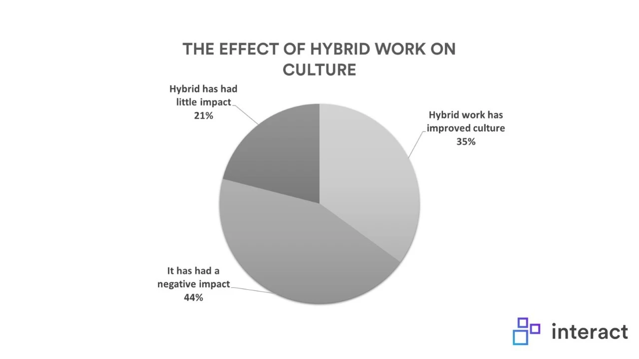 the impact of hybrid work on workplace culture survey results pie graph