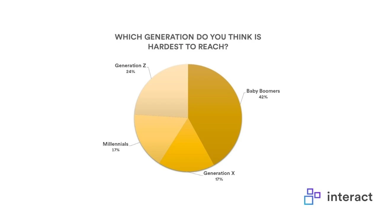 which generation is hardest to communicate with survey results pie graph