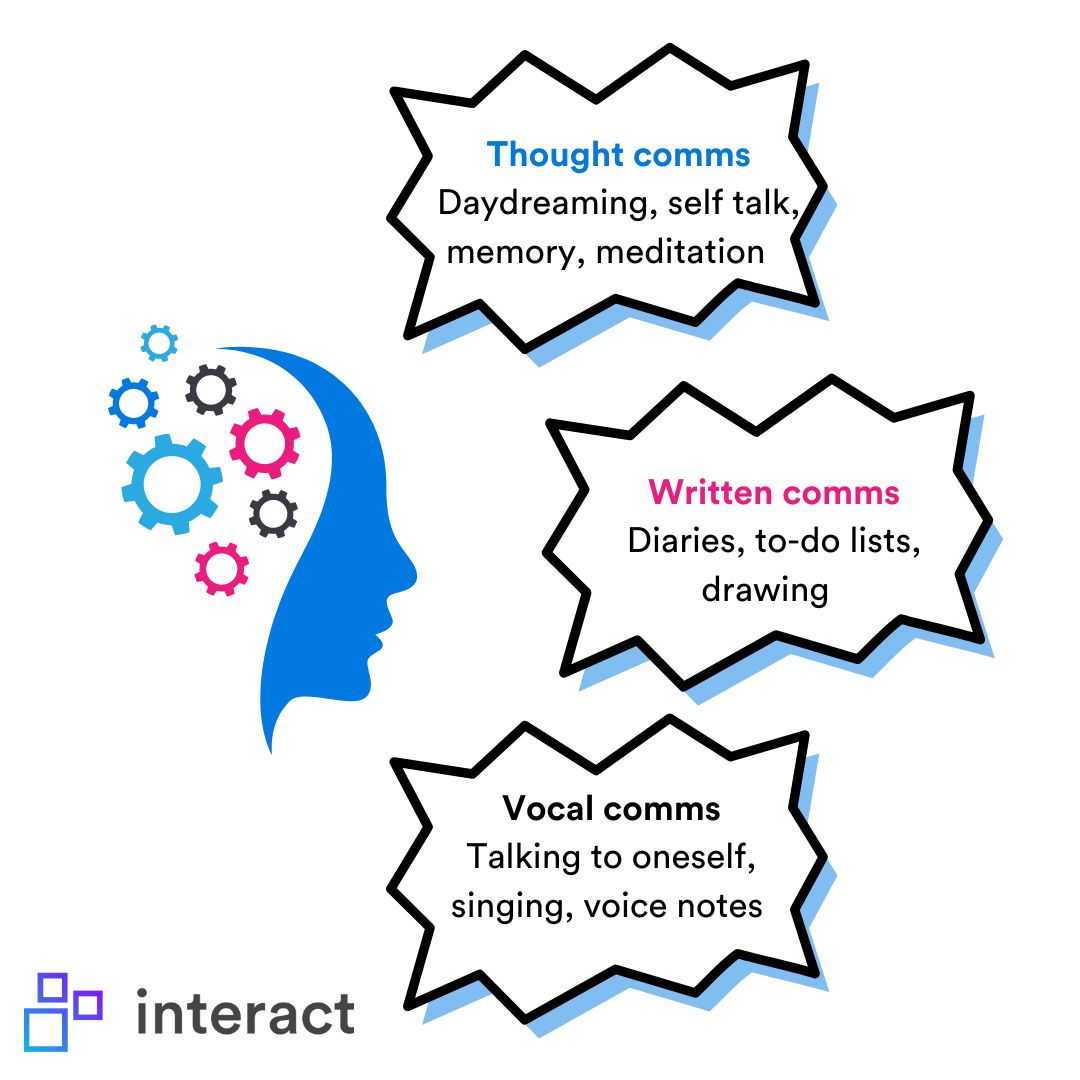 three types of intrapersonal communication include thinking, writing, and vocalizing.