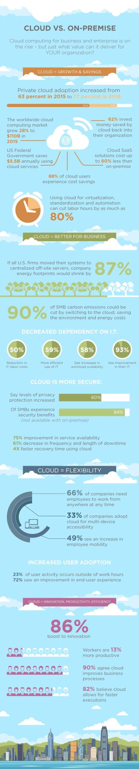cloud intranet infographic