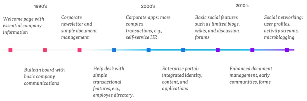 history of digital transformation of intranets