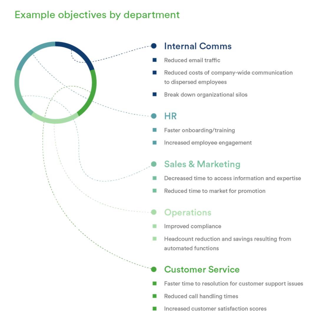 intranet objectives by department diagram