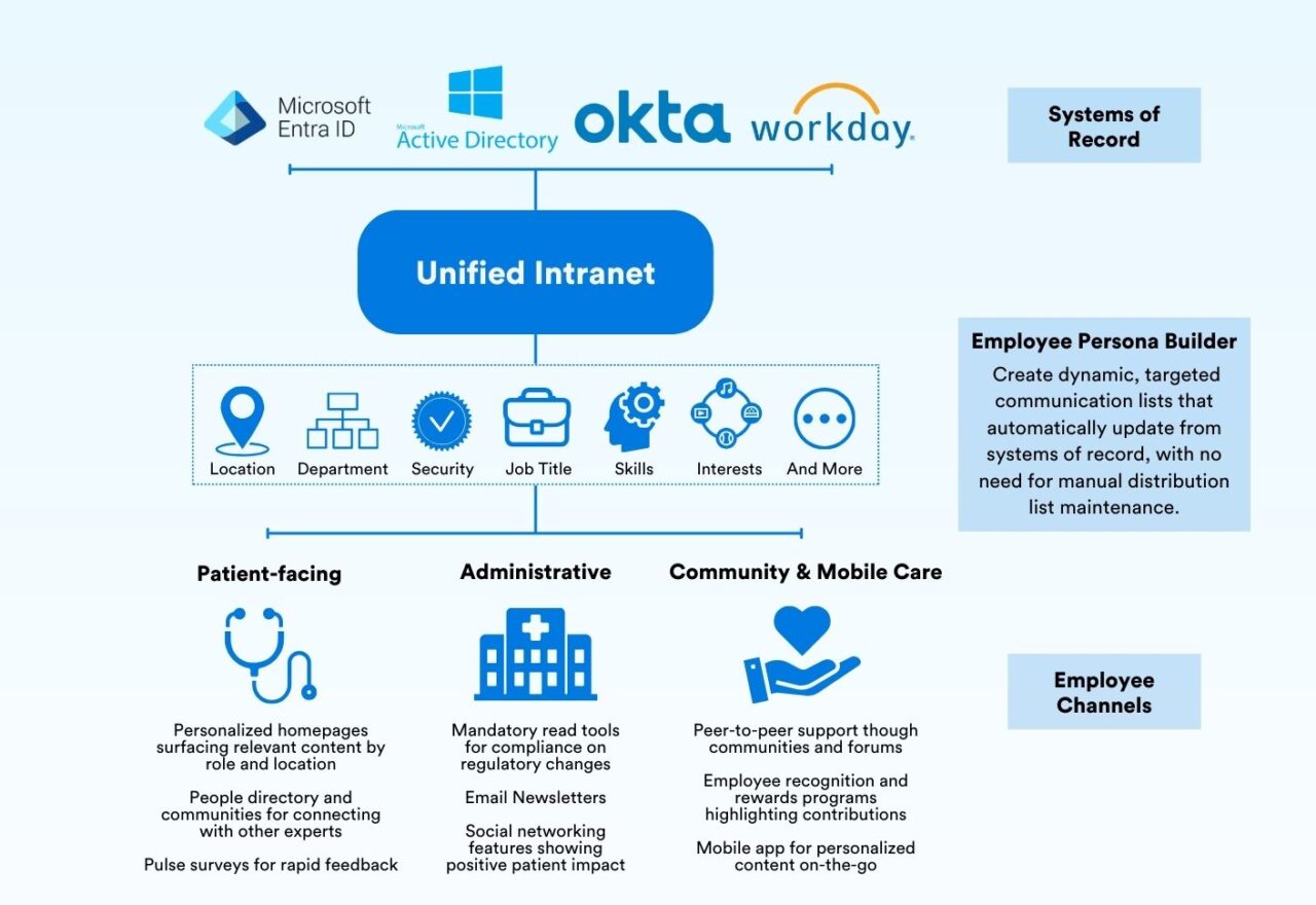 Pathways for healthcare technology consolidation graphic