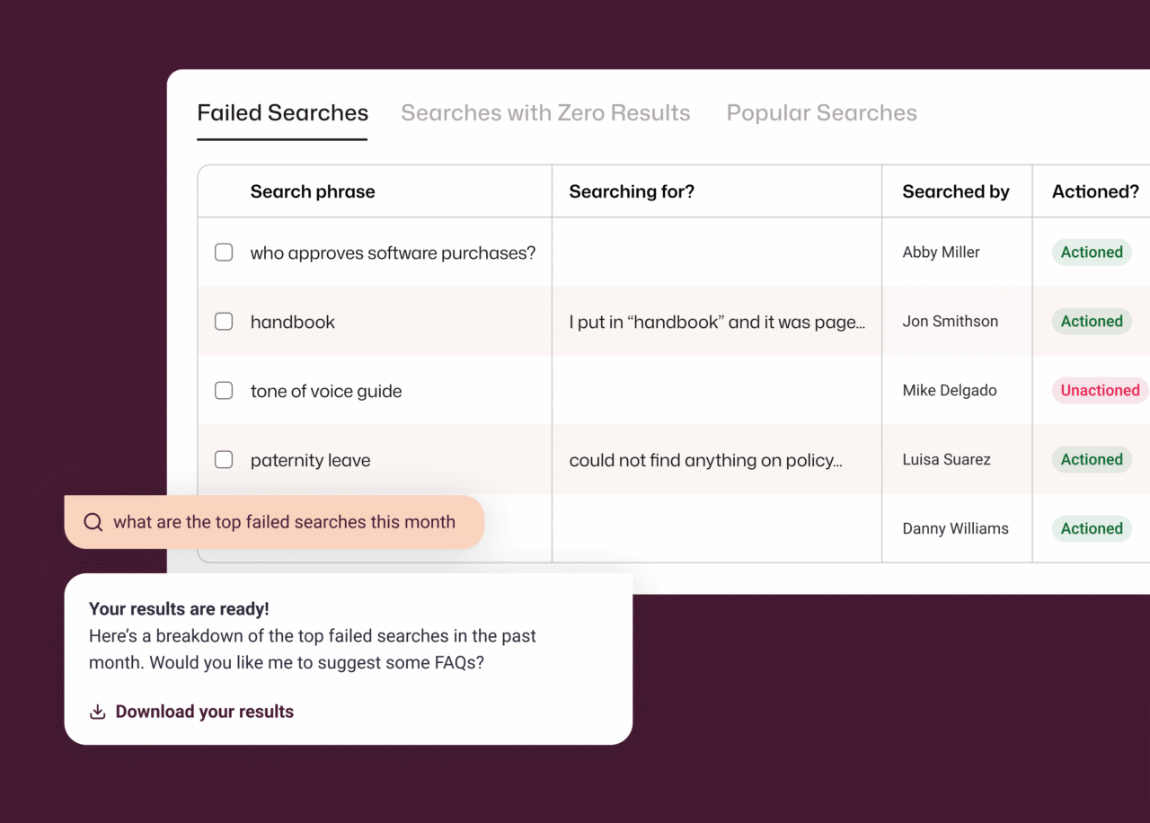 Intranet analytics Failed Searches report showing queries from Abby Miller, Jon Smithson, and Luisa Suarez, with an AI response offering FAQ suggestions.