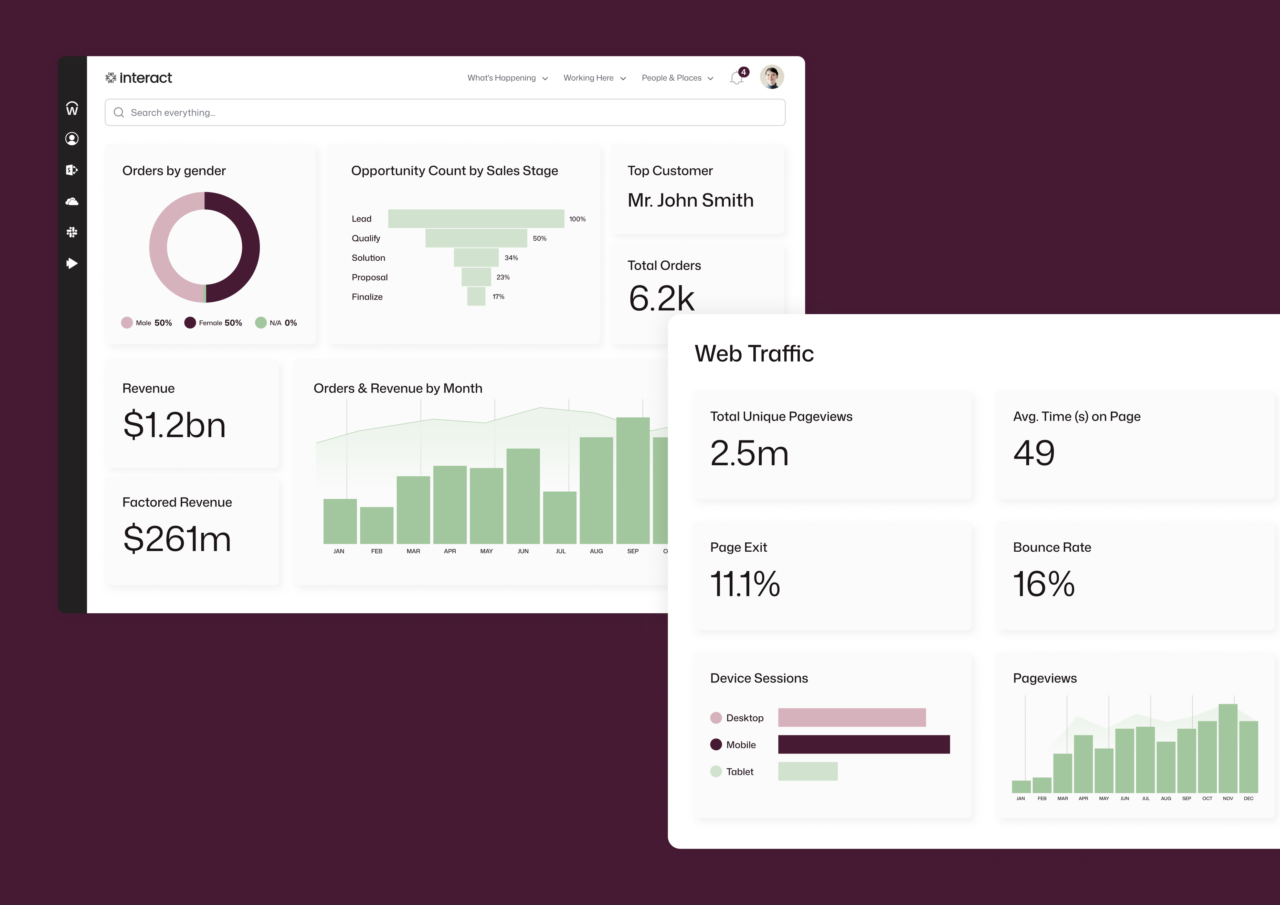 Interact dashboard showing $1.2bn revenue, 6.2k total orders, and a web traffic panel with 2.5m pageviews and a 16% bounce rate.