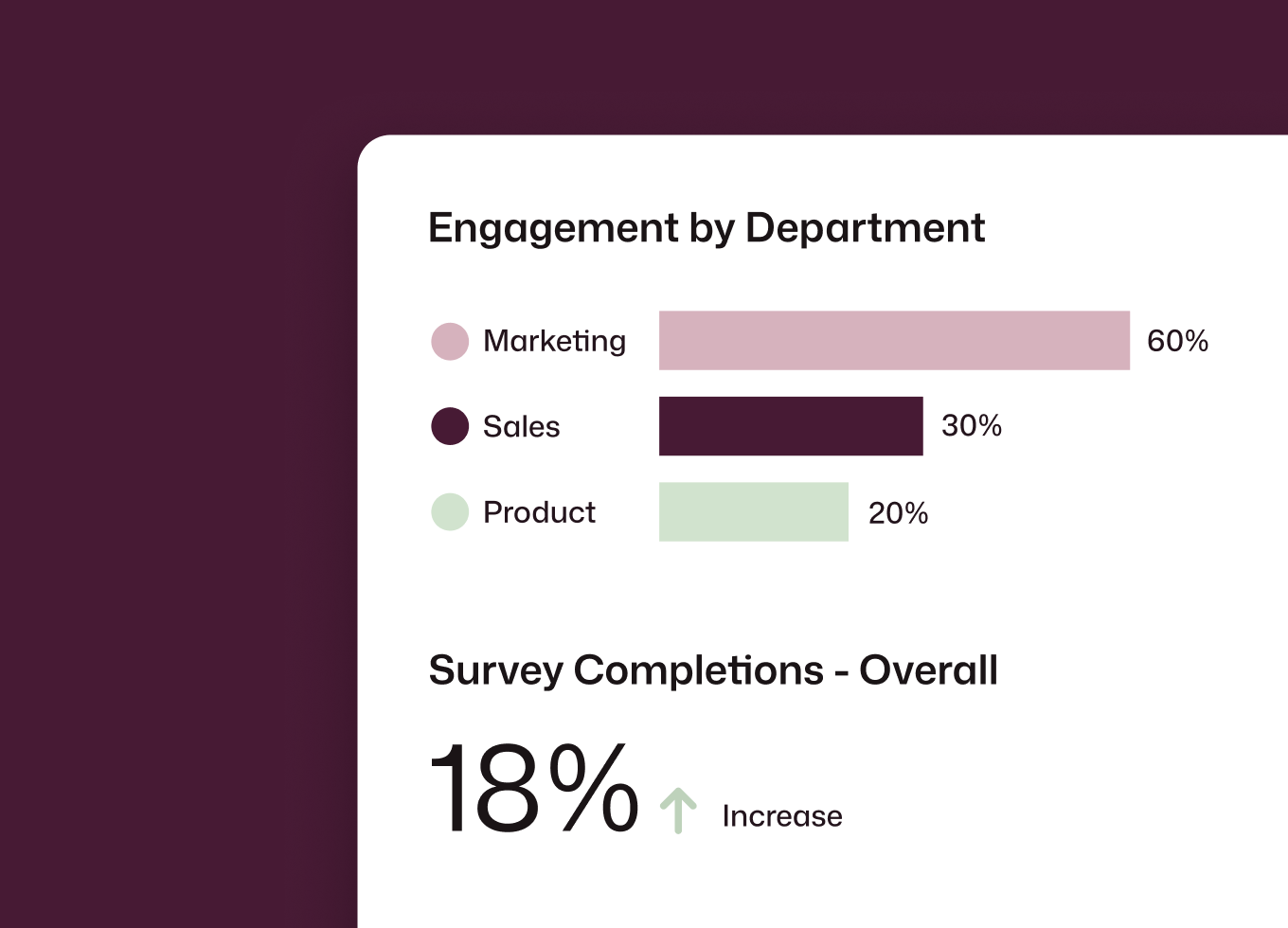 Employee surveys analytics showing engagement by department — Marketing 60%, Sales 30%, Product 20% — with an 18% rise in overall completions.