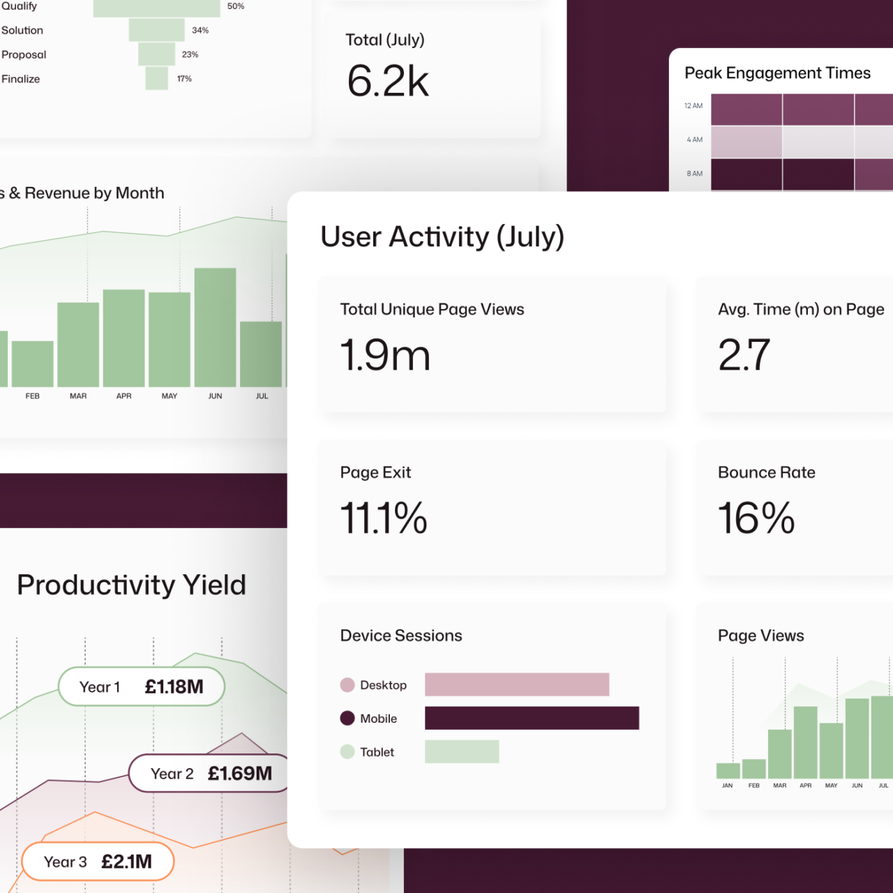 Interact analytics dashboard showing July user activity metrics including 1.9M page views, 16% bounce rate, device sessions by type, and a productivity yield growing to £2.1M by year three.