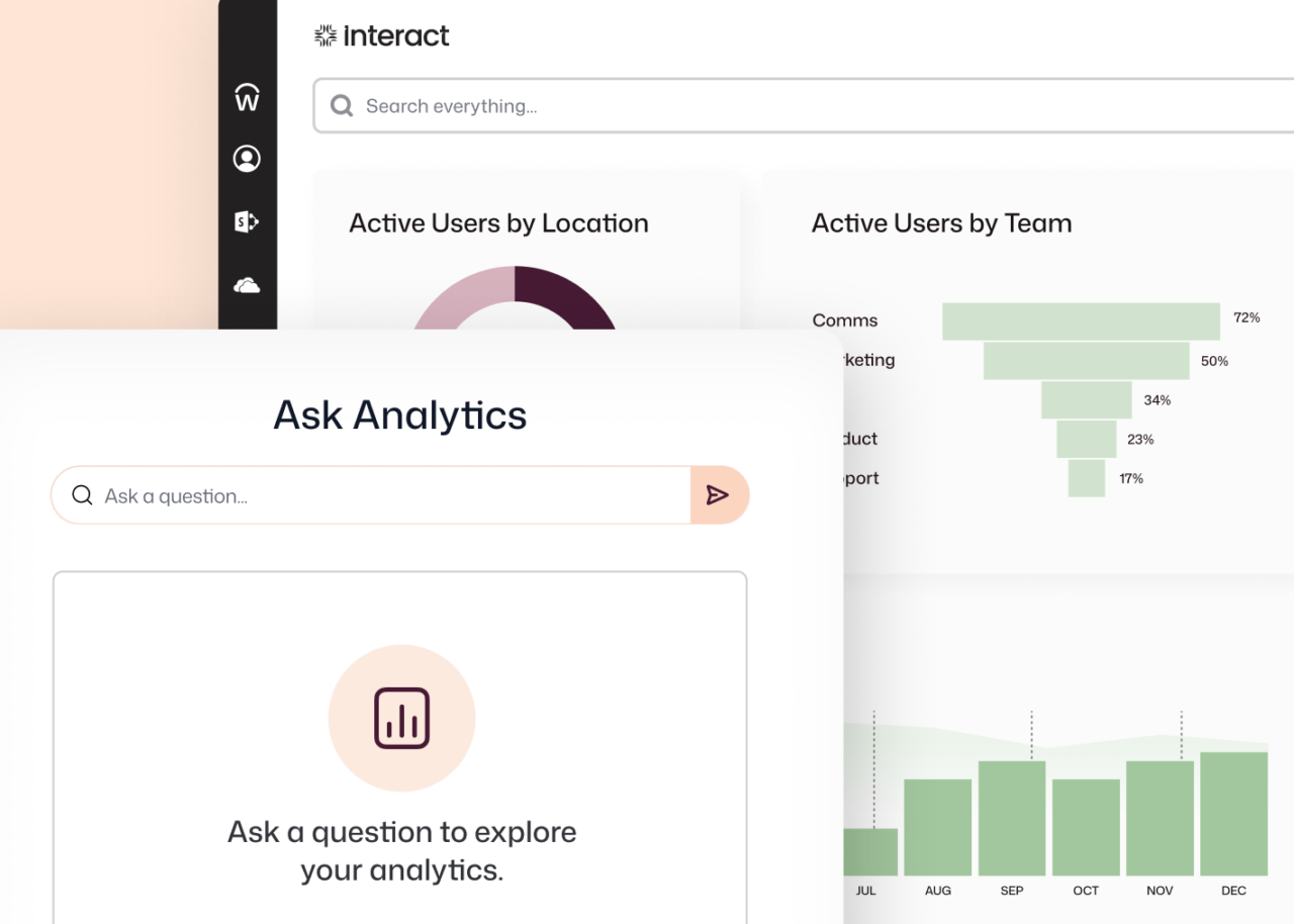 Those considering Unily alternatives can query data with Interact's Ask Analytics, showing active users by team — Comms 72%, Marketing 50% — from July to December.