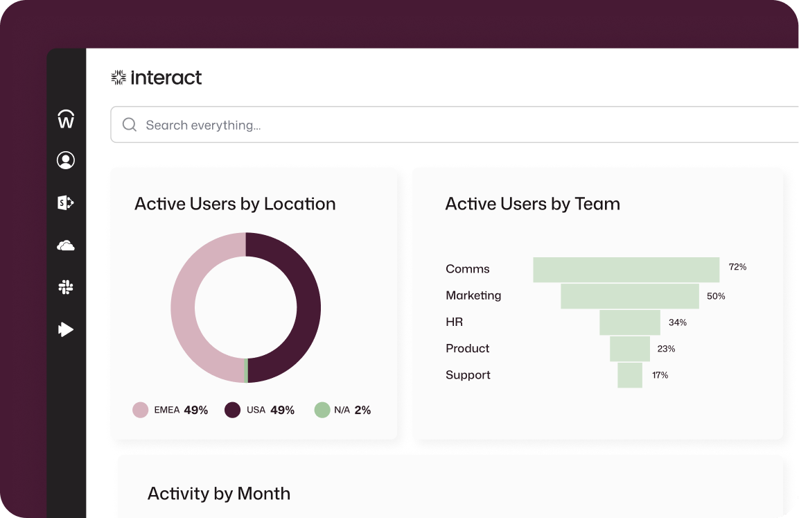 Interact analytics dashboard displaying active users split evenly between EMEA and USA at 49% each, with Comms leading team engagement at 72% and Support lowest at 17%.
