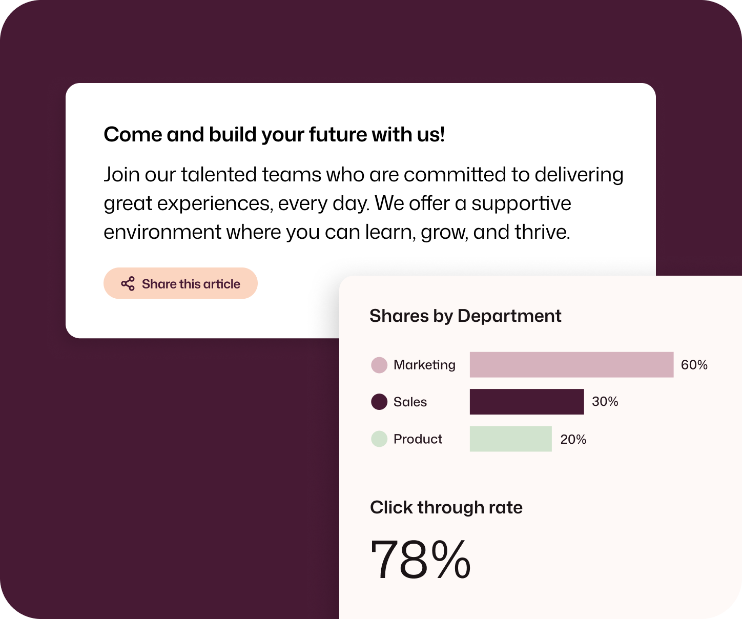 Employee advocacy software showing shares by department — Marketing 60%, Sales 30%, Product 20% — and a 78% click-through rate on a recruitment article.