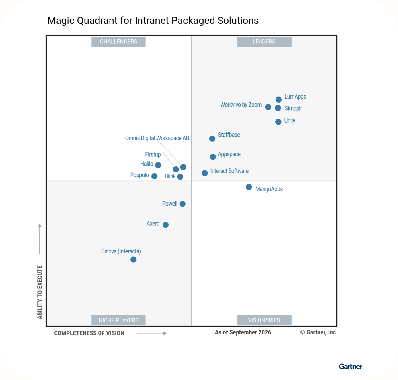 Gartner Magic Quadrant for Intranet Packaged Solutions, September 2026 — Interact Software positioned as a Leader