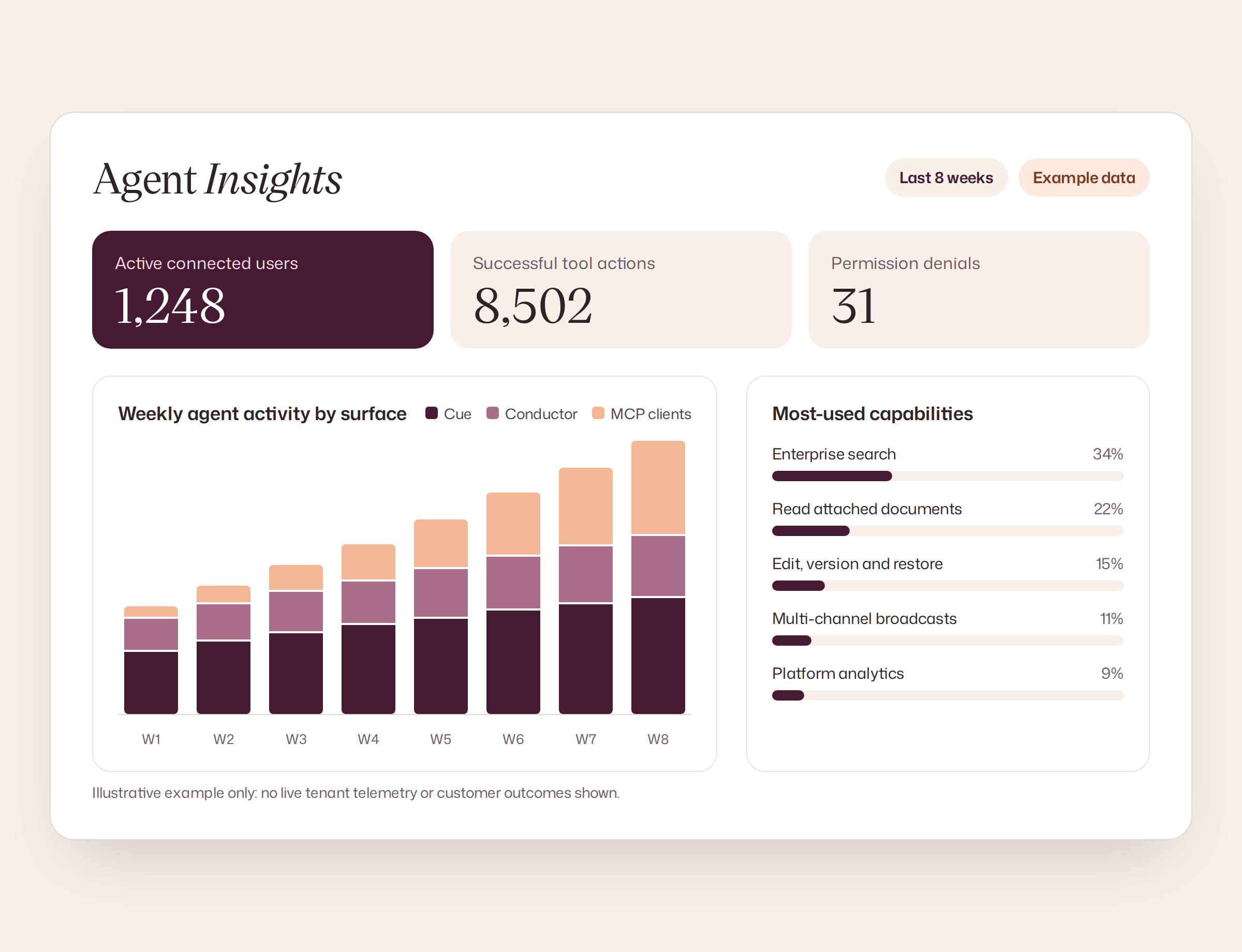 Illustrative Agent Insights dashboard showing agent activity, successful actions and permission denials